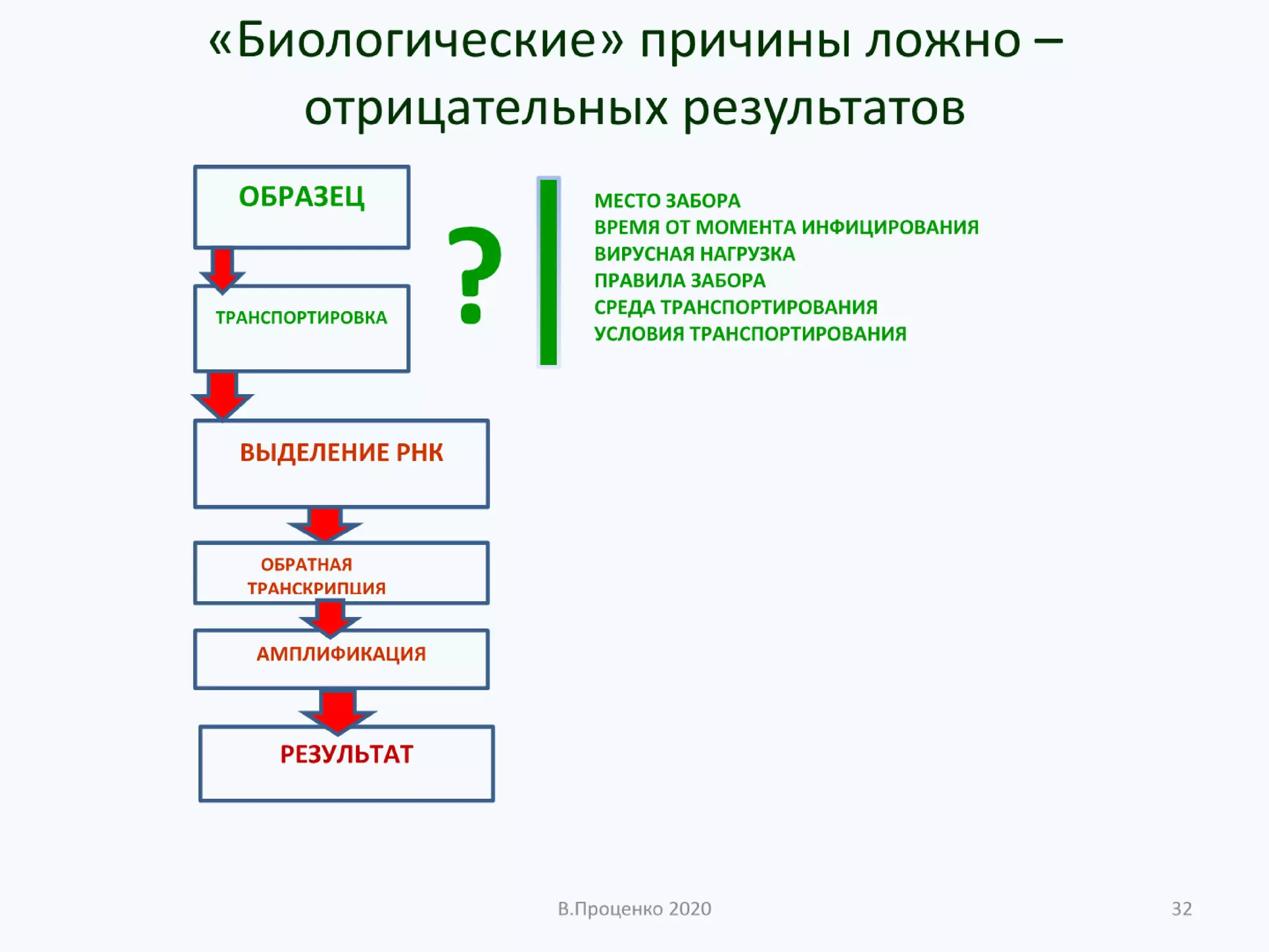 О ДОСТОВЕРНОСТИ РЕЗУЛЬТАТОВ КЛИНИЧЕСКИХ ЛАБОРАТОРНЫХ ИССЛЕДОВАНИЙ