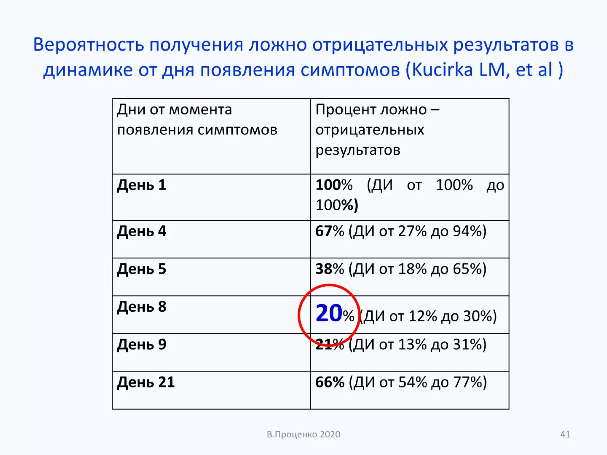 О ДОСТОВЕРНОСТИ РЕЗУЛЬТАТОВ КЛИНИЧЕСКИХ ЛАБОРАТОРНЫХ ИССЛЕДОВАНИЙ