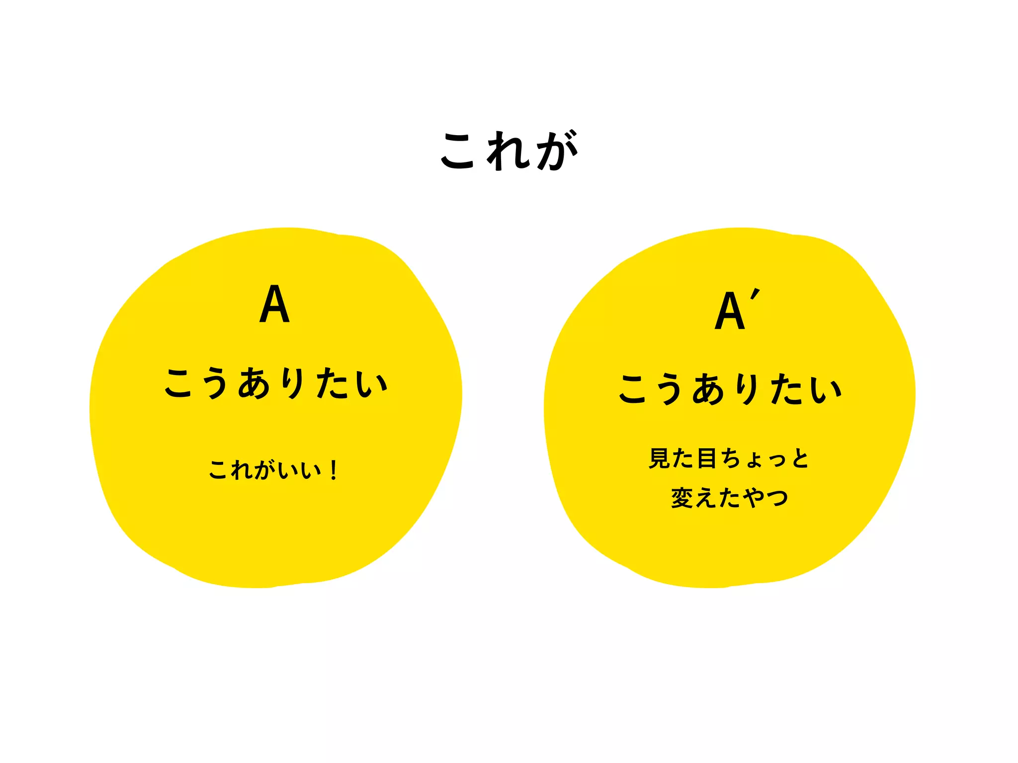 こうありたい こうありたい
A A′
これがいい！
見た目ちょっと
変えたやつ
これが
 