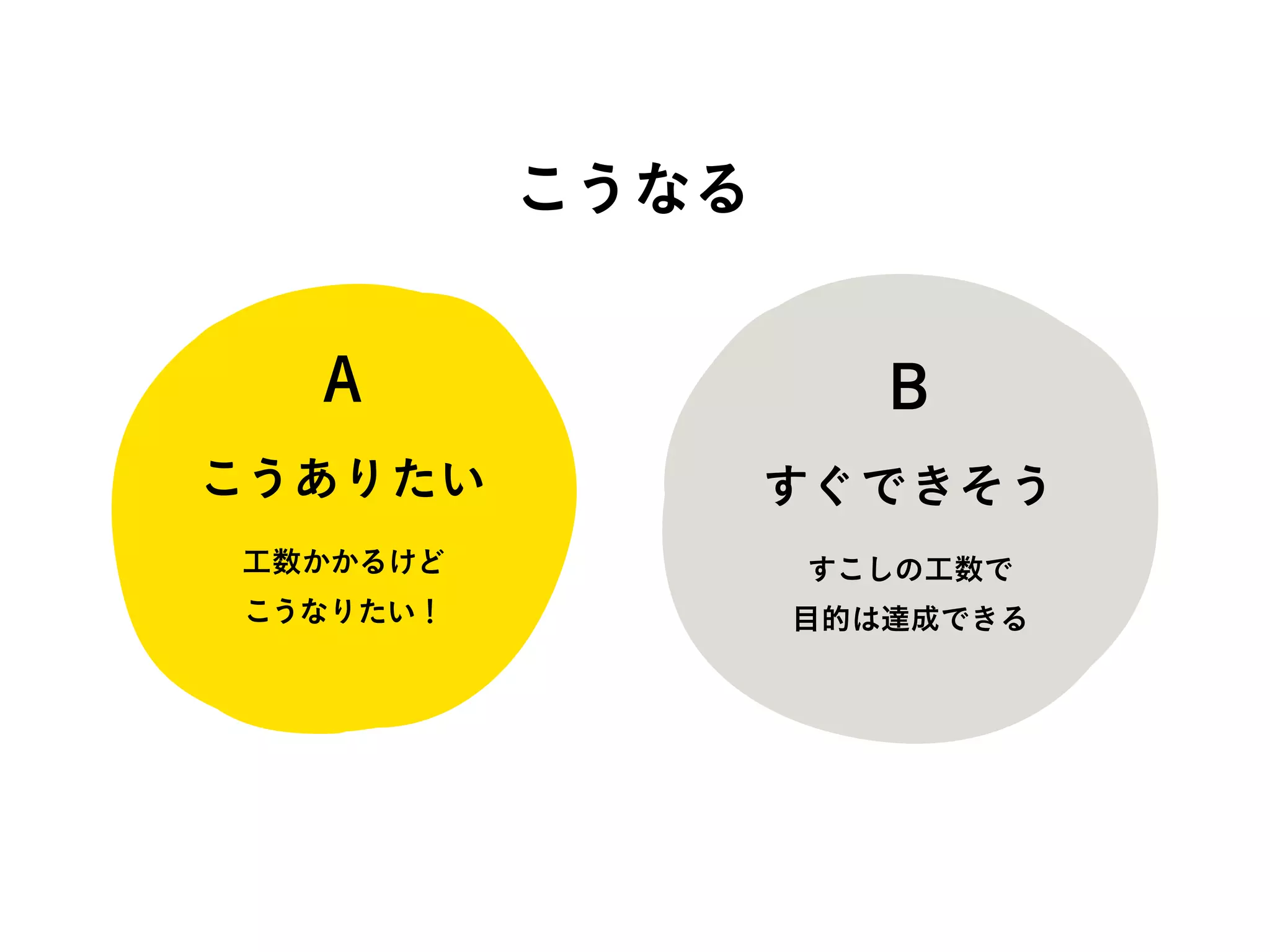 こうありたい すぐできそう
A B
工数かかるけど
こうなりたい！
すこしの工数で
目的は達成できる
こうなる
 