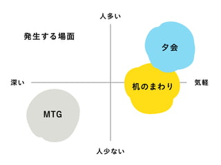 MTG
机のまわり
人多い
人少ない
深い 気軽
夕会
発生する場面
 