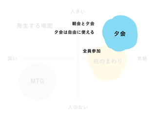 発生する場面
夕会
MTG
机のまわり
人多い
人少ない
深い 気軽
夕会
朝会と夕会
夕会は自由に使える
全員参加
 