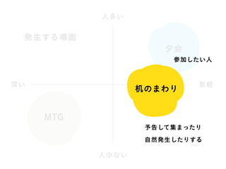 MTG
人多い
人少ない
深い 気軽
夕会
発生する場面
机のまわり
予告して集まったり
自然発生したりする
参加したい人
 
