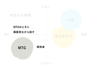 MTG
机のまわり
人多い
人少ない
深い 気軽
夕会
発生する場面
MTGのときに
画面見ながら話す
関係者MTG
 