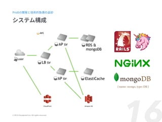 ? 2016 Goodpatch Inc. All rights reserved.
user
LB sv
Amazon S3CloudFront
AP sv
AP sv
RDS &
mongoDB
ElastiCache
AWS
 