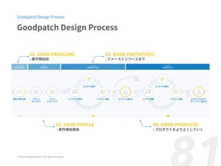? 2016 Goodpatch Inc. All rights reserved.
 