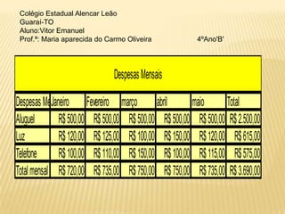 Colégio Estadual Alencar Leão
Guaraí-TO
Aluno:Vitor Emanuel
Prof.ª: Maria aparecida do Carmo Oliveira

4ºAno'B'

Despesas Mensais
Despesas Mensaisro Fevereiro março abril
Janei
maio
Total
Aluguel
R$ 500,00 R$ 500,00 R$ 500,00 R$ 500,00 R$ 500,00 R$ 2.500,00
Luz
R$ 120,00 R$ 125,00 R$ 100,00 R$ 150,00 R$ 120,00 R$ 615,00
Telefone
R$ 100,00 R$ 110,00 R$ 150,00 R$ 100,00 R$ 115,00 R$ 575,00
Total mensal R$ 720,00 R$ 735,00 R$ 750,00 R$ 750,00 R$ 735,00 R$ 3.690,00

 