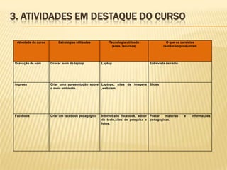 3. ATIVIDADES EM DESTAQUE DO CURSO
Atividade do curso

Estratégias utilizadas

Tecnologia utilizada
(sites, recursos)

Laptop

O que os cursistas
realizaram/produziram

Gravação de som

Gravar som do laptop

Entrevista de rádio

impress

Criar uma apresentação sobre Laptops, sites de imagens Slides
o meio ambiente.
,web cam.

Facebook

Criar um facebook pedagógico

Internet,site facebook, editor Postar
matérias
de texto,sites de pesquisa e pedagógicas.
fotos.

e

informações

 
