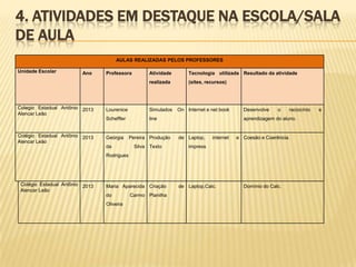 4. ATIVIDADES EM DESTAQUE NA ESCOLA/SALA
DE AULA
AULAS REALIZADAS PELOS PROFESSORES
Unidade Escolar

Ano

Atividade

Tecnologia utilizada Resultado da atividade

realizada

Colegio Estadual Antônio 2013
Alencar Leão

Professora

(sites, recursos)

Simulados

Scheffler

Colégio Estadual Antônio 2013
Alencar Leão

Lourenice

line

Geórgia
da

Pereira Produção
Silva Texto

On Internet e net book

Desenvolve

o

aprendizagem do aluno.

de Laptop,

internet

e Coesão e Coerência.

impress

Rodrigues

Colégio Estadual Antônio 2013
Alencar Leão

Maria Aparecida Criação
do
Oliveira

Carmo Planilha

raciocínio

de Laptop,Calc.

Domínio do Calc.

e

 