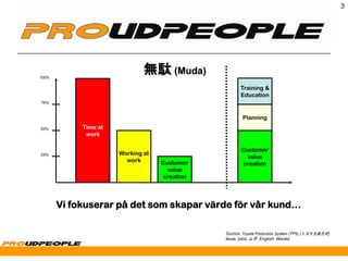 3




100%
                              無駄 (Muda)
                                                     Training &
                                                     Education
75%



                                                      Planning
50%         Time at
             work

                                                      Customer
25%                   Working at
                                                        value
                        work       Customer            creation
                                     value
                                    creation




       Vi fokuserar på det som skapar värde för vår kund…

                                               Source; Toyota Production System (TPS) (トヨタ生産方式)
                                               Muda, (also ムダ, English: Waste)
 