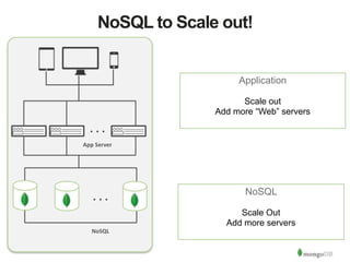 NoSQL to Scale out! 
. 
. 
. 
Application 
! 
Scale out 
Add more “Web” servers 
NoSQL 
! 
Scale Out 
Add more servers 
App 
Server 
. 
. 
. 
NoSQL 
 