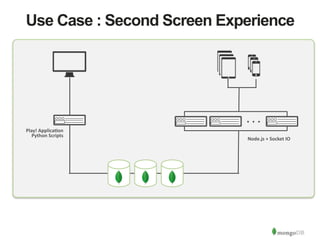 Use Case : Second Screen Experience 
. 
. 
. 
Node.js 
+ 
Socket 
IO 
Play! 
ApplicaIon 
Python 
Scripts 
 