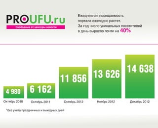 Ежедневная посещаемость
                                              портала ежегодно растет.
       Свободные от цензуры новости           За год число уникальных посетителей
                                              в день выросло почти на 40%




                                             13 626 14 638
                                      11 856
 4 980          6 162
Октябрь 2010     Октябрь 2011         Октябрь 2012      Ноябрь 2012       Декабрь 2012

 *без учета праздничных и выходных дней
 