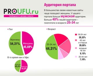 Аудитория портала
                                В большинстве своем новостные сайты
                                чаще посещают женщины. У нашего
 Свободные от цензуры новости   портала больше мужской аудитории.
                                Больше 40% нашей аудитории –
                                посетители в возрасте 25-34 лет

• Пол                             • Возраст

                                                            18-24 лет
                                                             20,32%
  Мужчины                                                    45 лет
                                                            и старше
  54,31%          Женщины         25-34 лет                  20,05%
                   45,69%
                                 44,31%                      младше
                                                              18 лет
                                                              8,15%
В то время как в Уфе:                                       35-44 лет
                                                              7,18%
        мужчин
        45,5%    женщин
                 54,5%
 