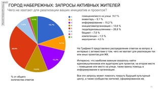 ГОРОД НАБЕРЕЖНЫХ: ЗАПРОСЫ АКТИВНЫХ ЖИТЕЛЕЙ
10
Чего не хватает для реализации ваших инициатив и проектов?
% от общего
количества ответов
На Графике 6 представлено распределение ответов на вопрос в
интервью с активистами о том, чего не хватает для реализации тех
или иных проектов для ЖК.
Интересно, что наиболее важным оказалось найти
единомышленников или аудиторию для проектов, на втором месте
– помещение или место на улице, также важны помощь в
информировании и организации.
Все эти запросы может помогать покрыть будущий культурный
центр, а также сообщество жителей, сформированное им.
помещение/место на улице 19,7 %
инвентарь – 9,1 %
информирование – 15,2 %
инициатива/организация – 13,6 %
люди/единомышленники – 28,8 %
бюджет – 7,6 %
компетенции – 1,5 %
мероприятия – 4,5 %
 