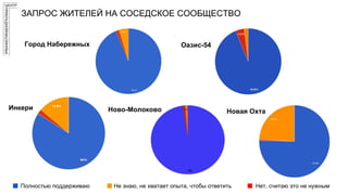 ЗАПРОС ЖИТЕЛЕЙ НА СОСЕДСКОЕ СООБЩЕСТВО
Инкери
Город Набережных Оазис-54
Новая ОхтаНово-Молоково
Полностью поддерживаю Не знаю, не хватает опыта, чтобы ответить Нет, считаю это не нужным
 