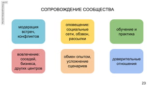 СОПРОВОЖДЕНИЕ СООБЩЕСТВА
23
модерация
встреч,
конфликтов
оповещение:
социальные
сети, обзвон,
рассылки
обучение и
практика
вовлечение:
соседей,
бизнеса,
других центров
обмен опытом,
усложнение
сценариев
доверительные
отношения
 