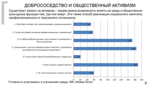 ДОБРОСОСЕДСТВО И ОБЩЕСТВЕННЫЙ АКТИВИЗМ
9
Существует запрос на активизм – людям важна возможность влиять на среду и общественно-
культурные функции там, где они живут. Это также способ реализации социального капитала,
профессионального и творческого потенциала.
Готовность участвовать в улучшениях среды, ЖК «Новая Охта»
 