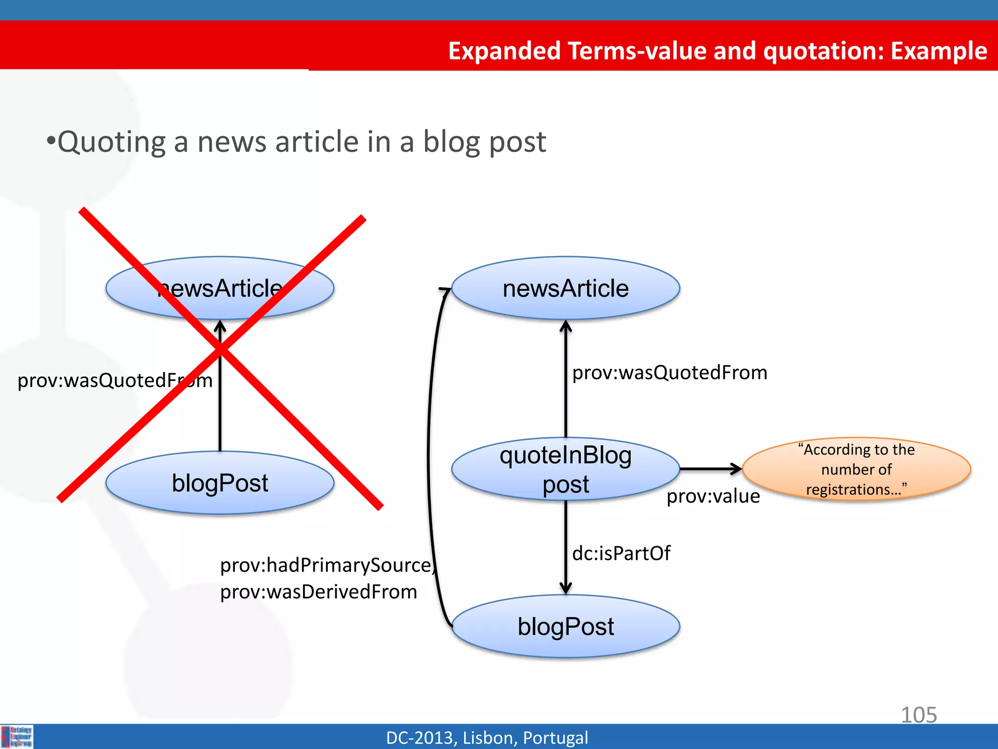 Expanded Terms-value and quotation: Example
DC-2013, Lisbon, Portugal
•Quoting a news article in a blog post
blogPost
newsArticle
prov:wasQuotedFrom
quoteInBlog
post
newsArticle
blogPost
“According to the
number of
registrations…”
prov:wasQuotedFrom
prov:value
dc:isPartOf
prov:hadPrimarySource,
prov:wasDerivedFrom
105
 