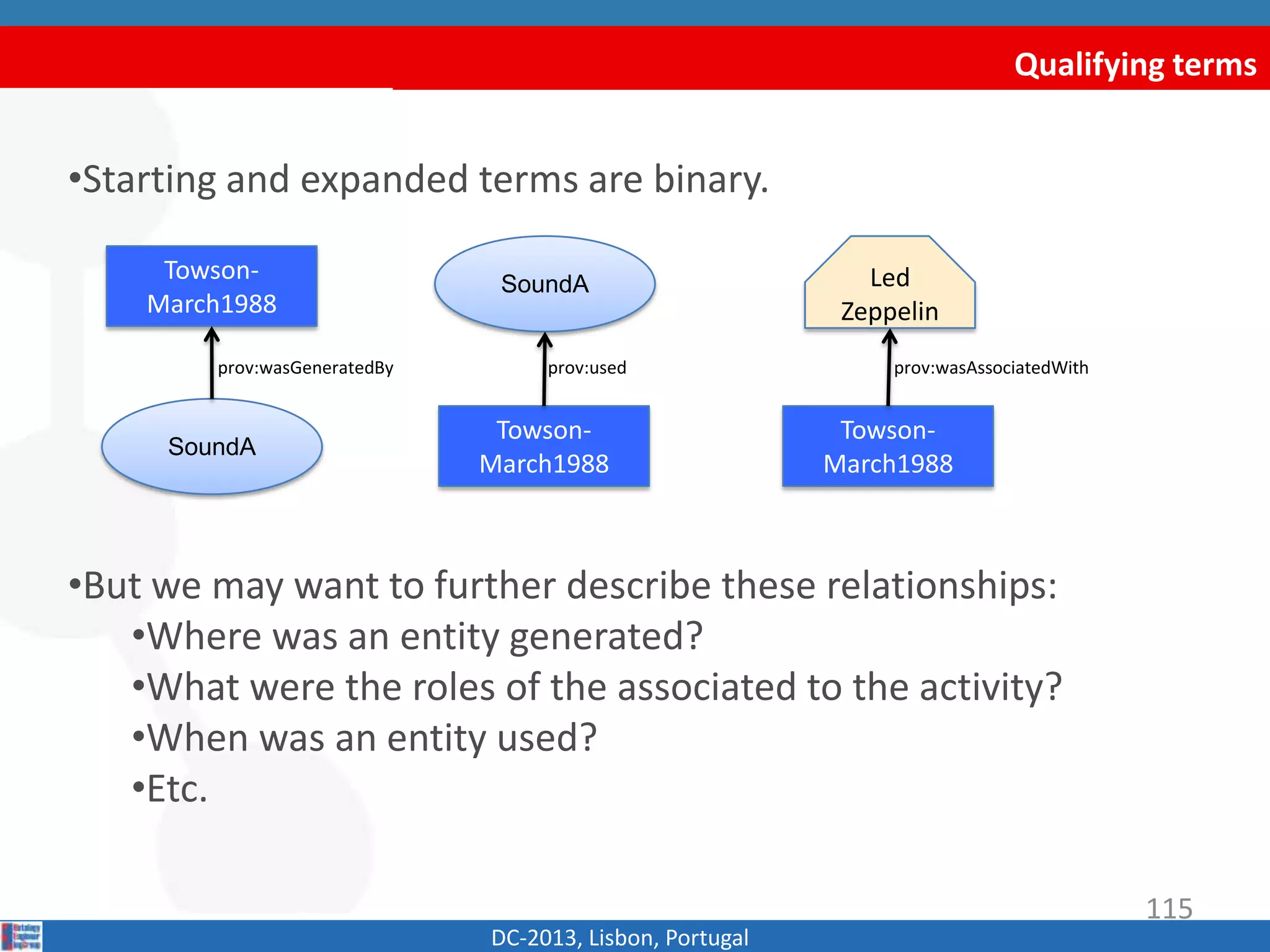 Qualifying terms
DC-2013, Lisbon, Portugal
•Starting and expanded terms are binary.
•But we may want to further describe these relationships:
•Where was an entity generated?
•What were the roles of the associated to the activity?
•When was an entity used?
•Etc.
SoundA
Towson-
March1988
prov:wasGeneratedBy
SoundA
Towson-
March1988
prov:used
Led
Zeppelin
Towson-
March1988
prov:wasAssociatedWith
115
 
