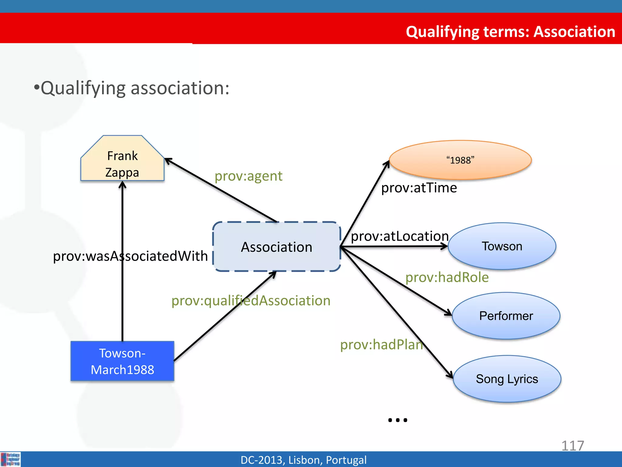 Qualifying terms: Association
DC-2013, Lisbon, Portugal
•Qualifying association:
Towson-
March1988
prov:wasAssociatedWith
Association
“1988”
Towson
prov:qualifiedAssociation
prov:agent
prov:atTime
prov:atLocation
…
Frank
Zappa
Performer
Song Lyrics
prov:hadRole
prov:hadPlan
117
 