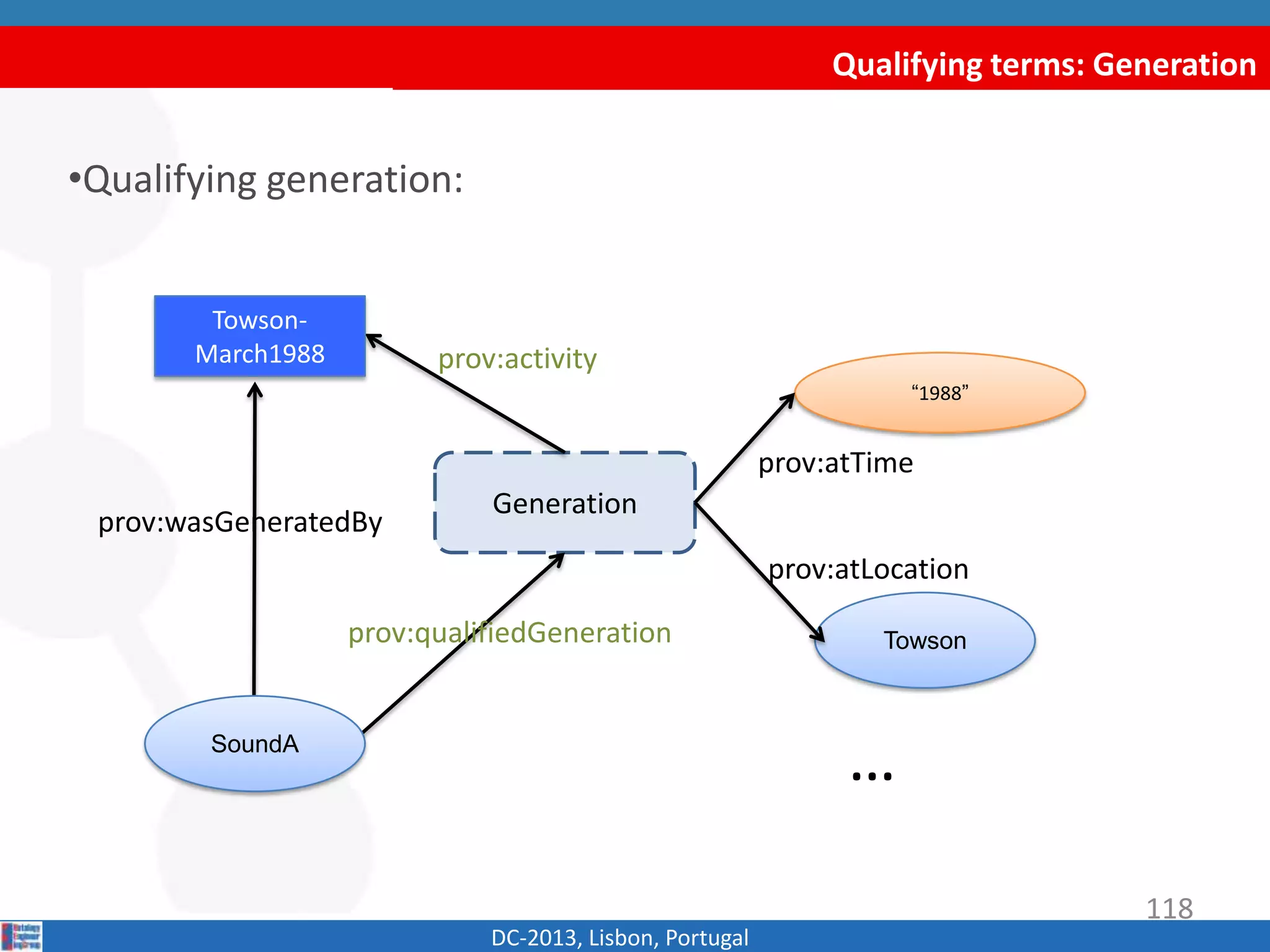 Qualifying terms: Generation
DC-2013, Lisbon, Portugal
•Qualifying generation:
prov:wasGeneratedBy
Generation
“1988”
Towsonprov:qualifiedGeneration
prov:activity
prov:atTime
prov:atLocation
…SoundA
Towson-
March1988
118
 