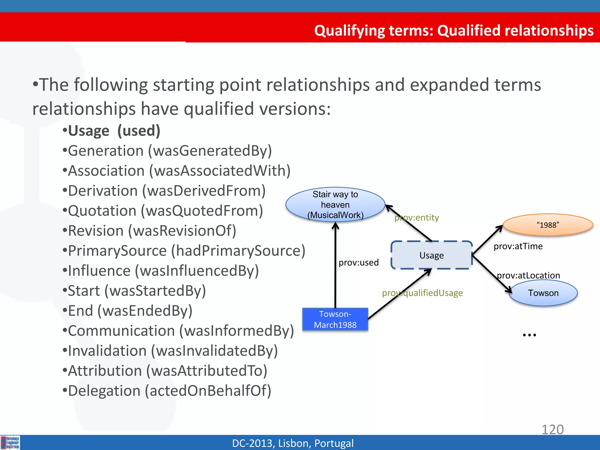Qualifying terms: Qualified relationships
DC-2013, Lisbon, Portugal
•The following starting point relationships and expanded terms
relationships have qualified versions:
•Usage (used)
•Generation (wasGeneratedBy)
•Association (wasAssociatedWith)
•Derivation (wasDerivedFrom)
•Quotation (wasQuotedFrom)
•Revision (wasRevisionOf)
•PrimarySource (hadPrimarySource)
•Influence (wasInfluencedBy)
•Start (wasStartedBy)
•End (wasEndedBy)
•Communication (wasInformedBy)
•Invalidation (wasInvalidatedBy)
•Attribution (wasAttributedTo)
•Delegation (actedOnBehalfOf)
Stair way to
heaven
(MusicalWork)
Towson-
March1988
prov:used
Usage
“1988”
Towsonprov:qualifiedUsage
prov:entity
prov:atTime
prov:atLocation
…
120
 