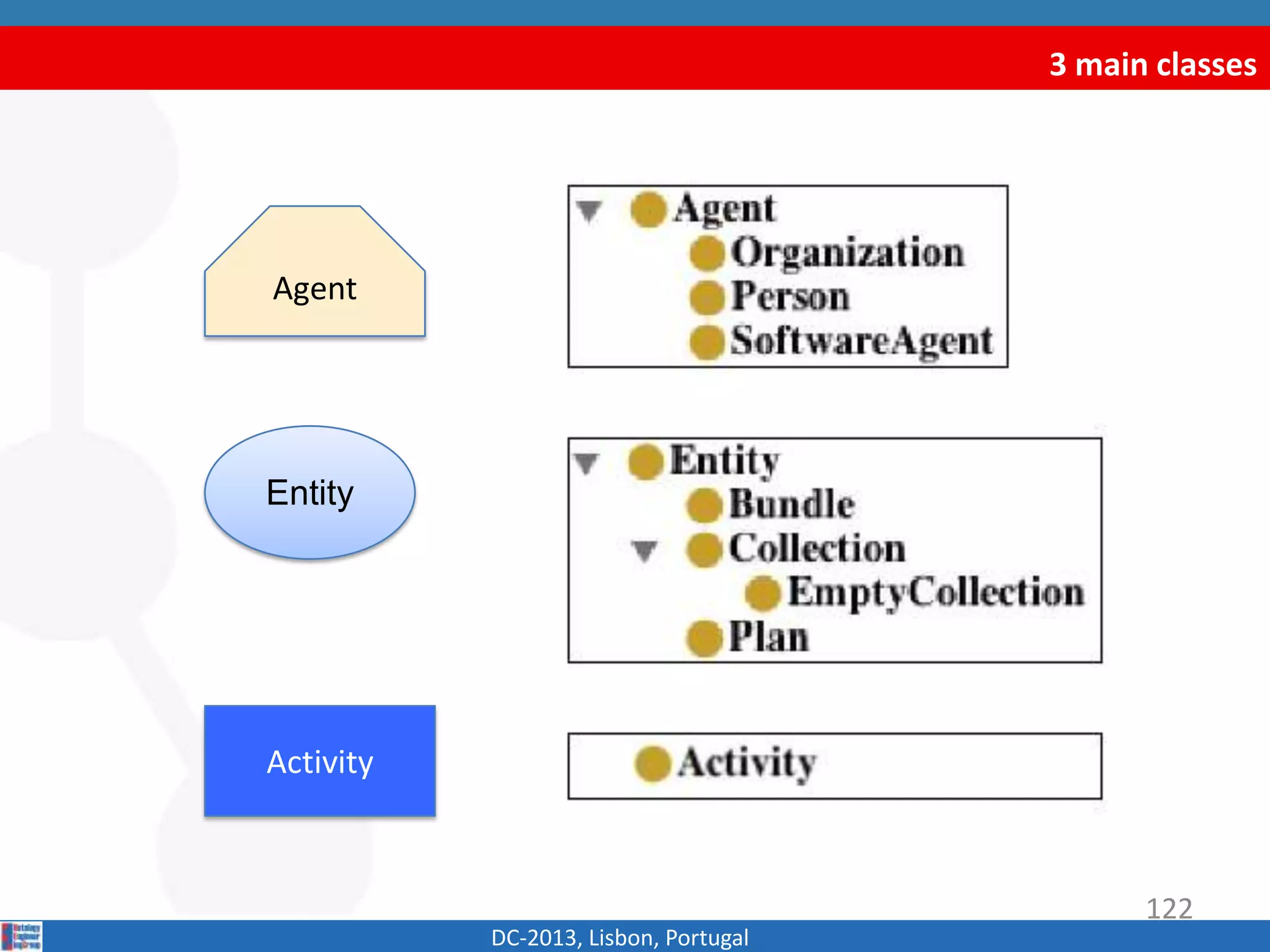 3 main classes
DC-2013, Lisbon, Portugal
Agent
Activity
Entity
122
 