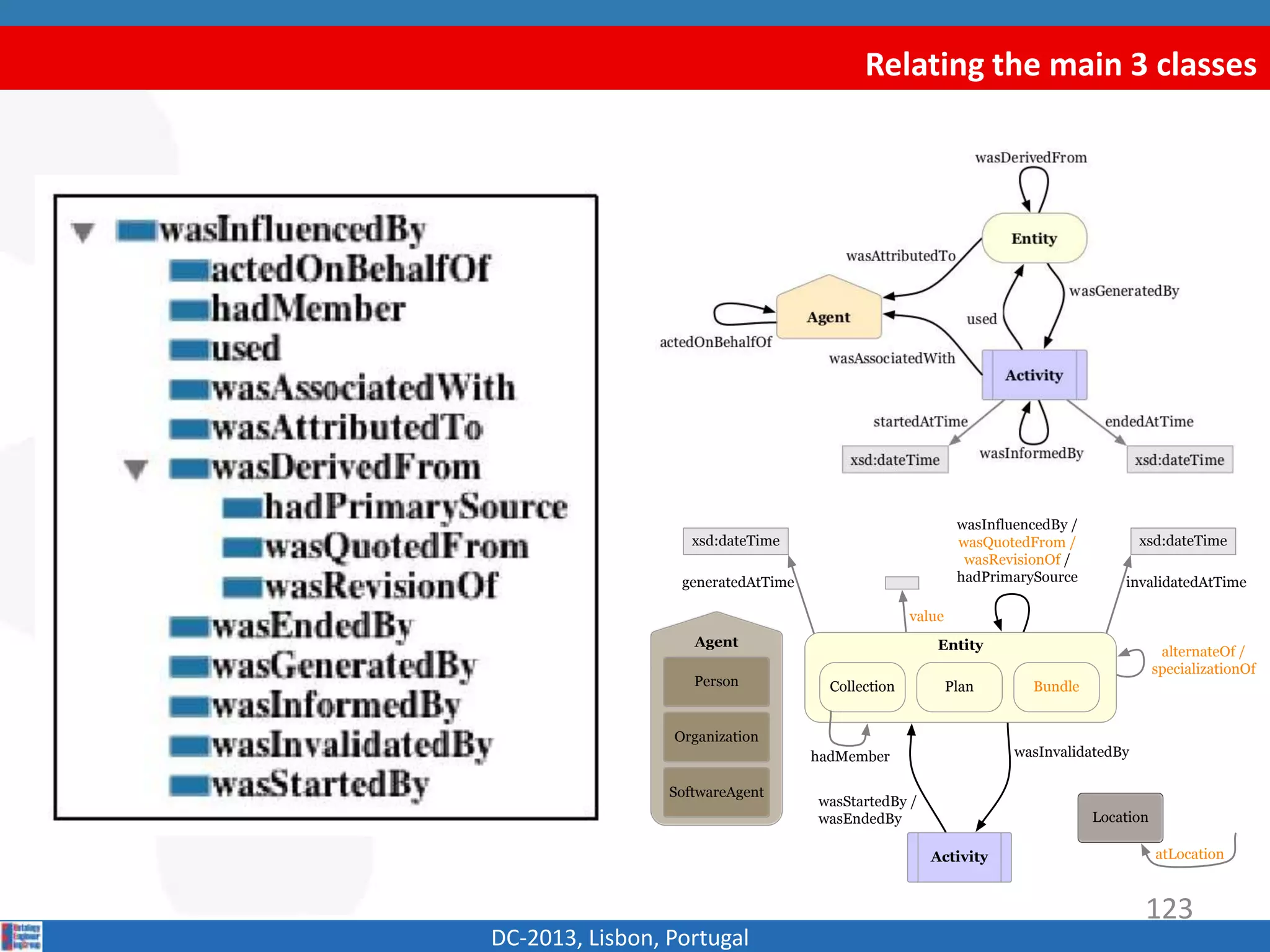 Relating the main 3 classes
DC-2013, Lisbon, Portugal
generatedAtTime
value
hadMember
invalidatedAtTime
wasStartedBy /
wasEndedBy
wasInvalidatedBy
wasInfluencedBy /
wasQuotedFrom /
wasRevisionOf /
hadPrimarySource
Activity
Entity
Collection
xsd:dateTimexsd:dateTime
alternateOf /
specializationOf
atLocation
Location
Agent
Person
SoftwareAgent
Organization
BundlePlan
123
 