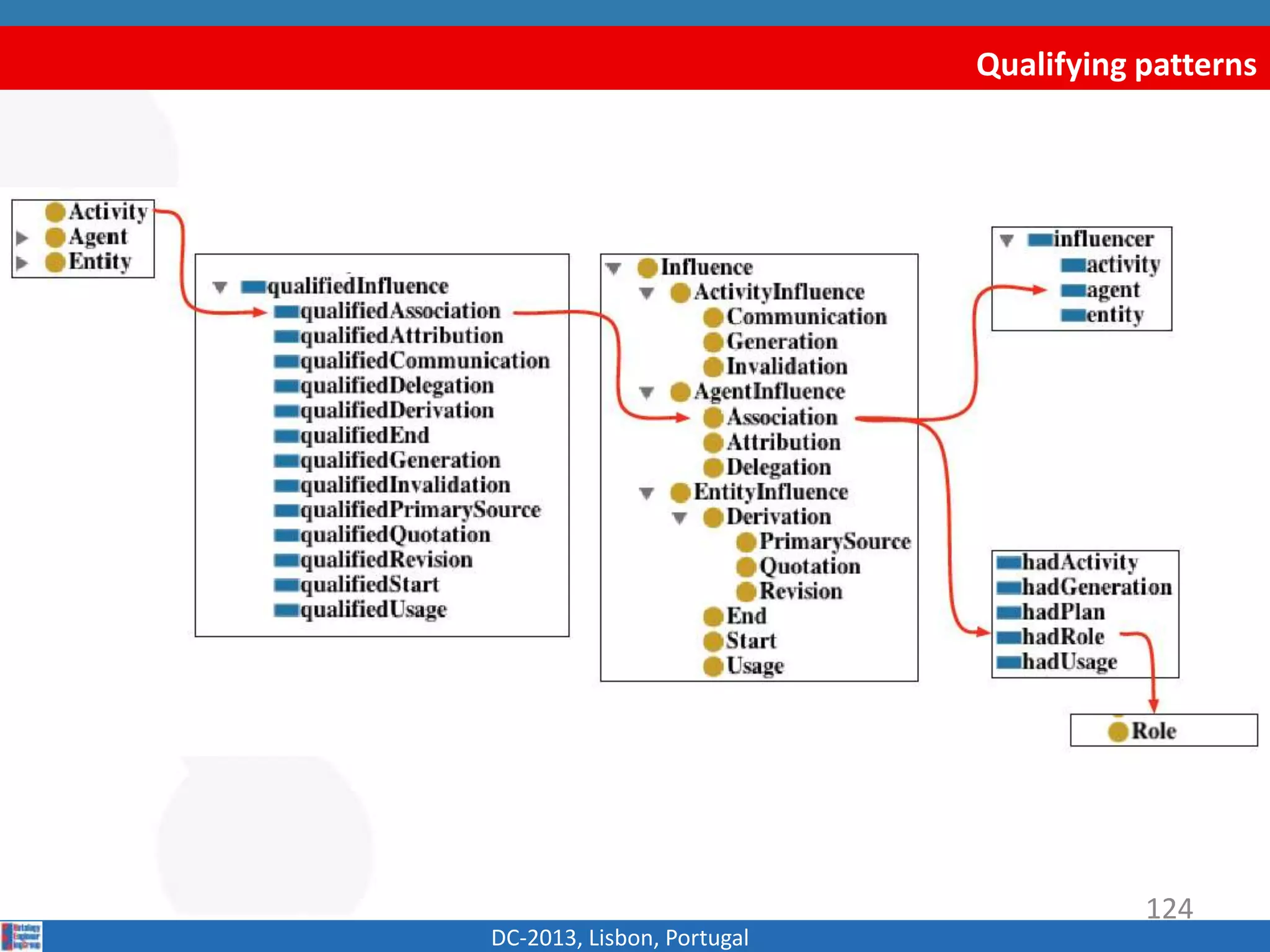 Qualifying patterns
DC-2013, Lisbon, Portugal
124
 