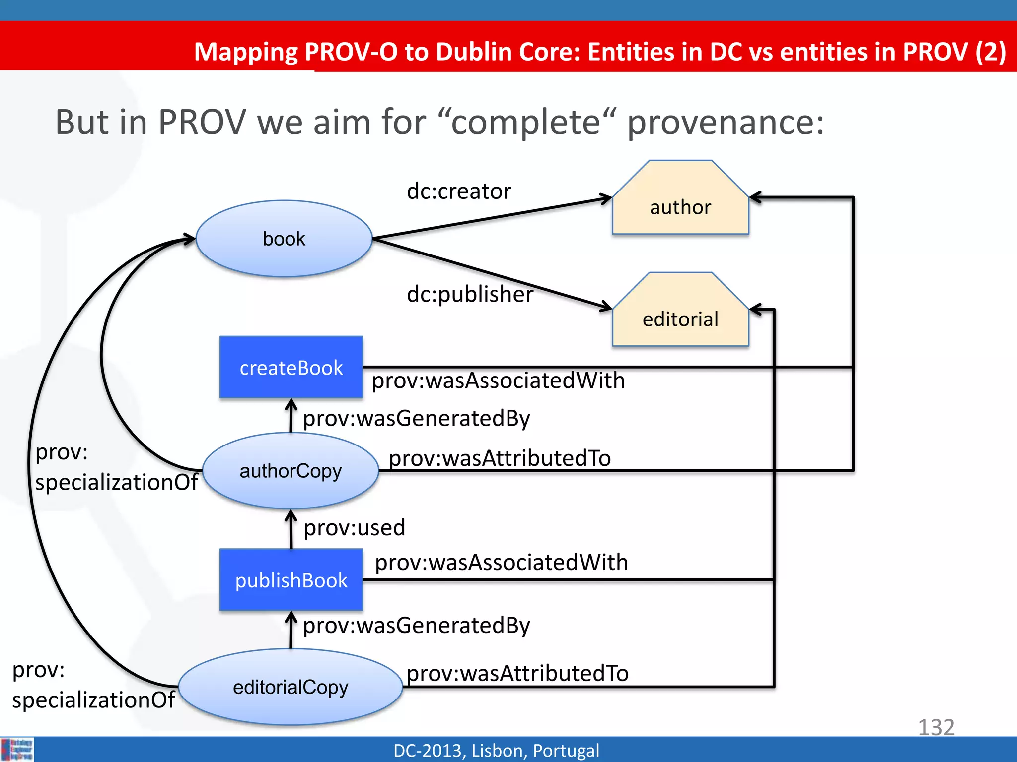 Mapping PROV-O to Dublin Core: Entities in DC vs entities in PROV (2)
DC-2013, Lisbon, Portugal
But in PROV we aim for “complete“ provenance:
author
book
editorial
dc:creator
dc:publisher
authorCopy
editorialCopy
createBook
publishBook
prov:wasGeneratedBy
prov:wasGeneratedBy
prov:used
prov:
specializationOf
prov:
specializationOf
prov:wasAssociatedWith
prov:wasAssociatedWith
prov:wasAttributedTo
prov:wasAttributedTo
132
 
