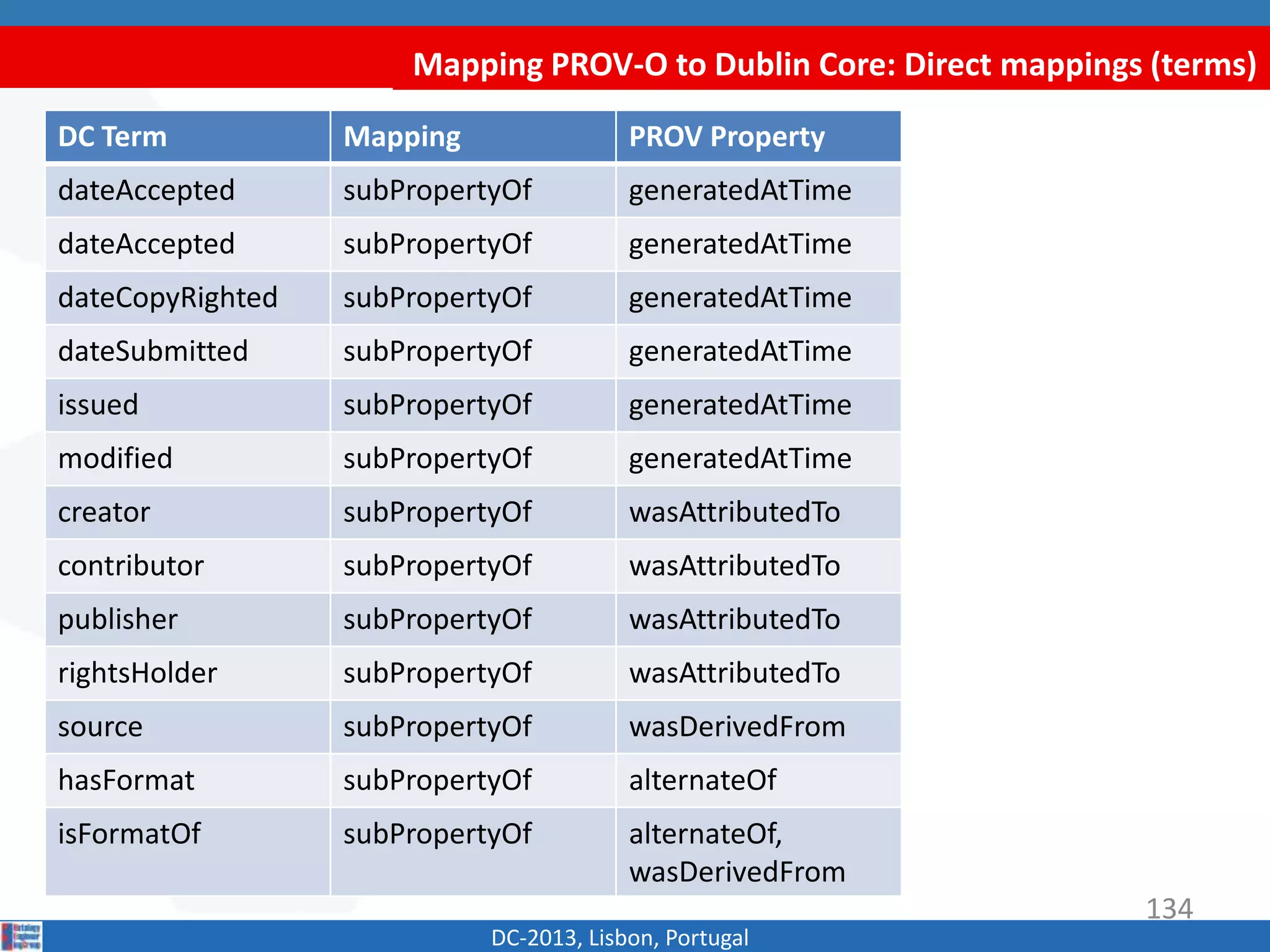 Mapping PROV-O to Dublin Core: Direct mappings (terms)
DC-2013, Lisbon, Portugal
134
DC Term Mapping PROV Property
created subPropertyOf generatedAtTime
dateAccepted subPropertyOf generatedAtTime
dateCopyRighted subPropertyOf generatedAtTime
dateSubmitted subPropertyOf generatedAtTime
issued subPropertyOf generatedAtTime
modified subPropertyOf generatedAtTime
creator subPropertyOf wasAttributedTo
contributor subPropertyOf wasAttributedTo
publisher subPropertyOf wasAttributedTo
rightsHolder subPropertyOf wasAttributedTo
source subPropertyOf wasDerivedFrom
hasFormat subPropertyOf alternateOf
isFormatOf subPropertyOf alternateOf,
wasDerivedFrom
 