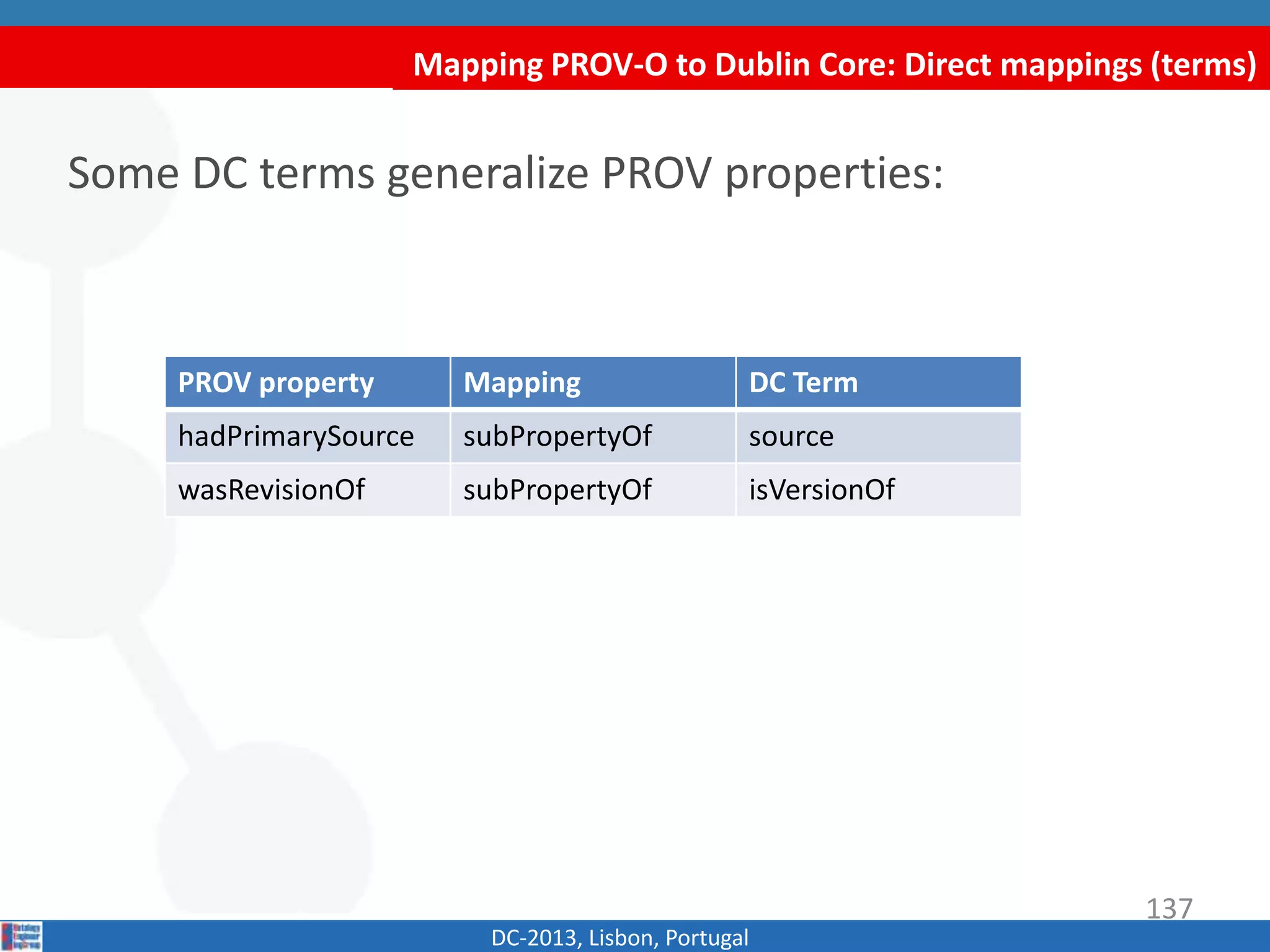 Mapping PROV-O to Dublin Core: Direct mappings (terms)
DC-2013, Lisbon, Portugal
PROV property Mapping DC Term
hadPrimarySource subPropertyOf source
wasRevisionOf subPropertyOf isVersionOf
Some DC terms generalize PROV properties:
137
 