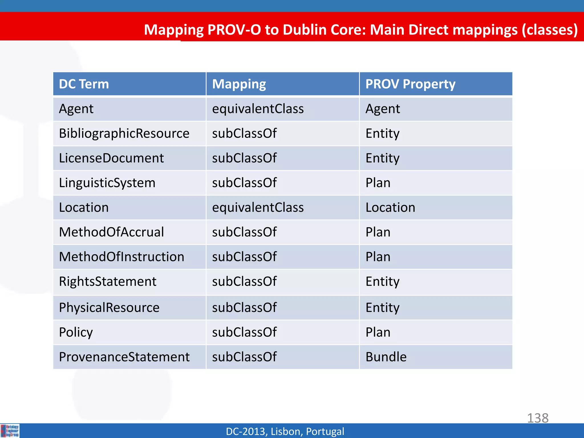 Mapping PROV-O to Dublin Core: Main Direct mappings (classes)
DC-2013, Lisbon, Portugal
DC Term Mapping PROV Property
Agent equivalentClass Agent
BibliographicResource subClassOf Entity
LicenseDocument subClassOf Entity
LinguisticSystem subClassOf Plan
Location equivalentClass Location
MethodOfAccrual subClassOf Plan
MethodOfInstruction subClassOf Plan
RightsStatement subClassOf Entity
PhysicalResource subClassOf Entity
Policy subClassOf Plan
ProvenanceStatement subClassOf Bundle
138
 