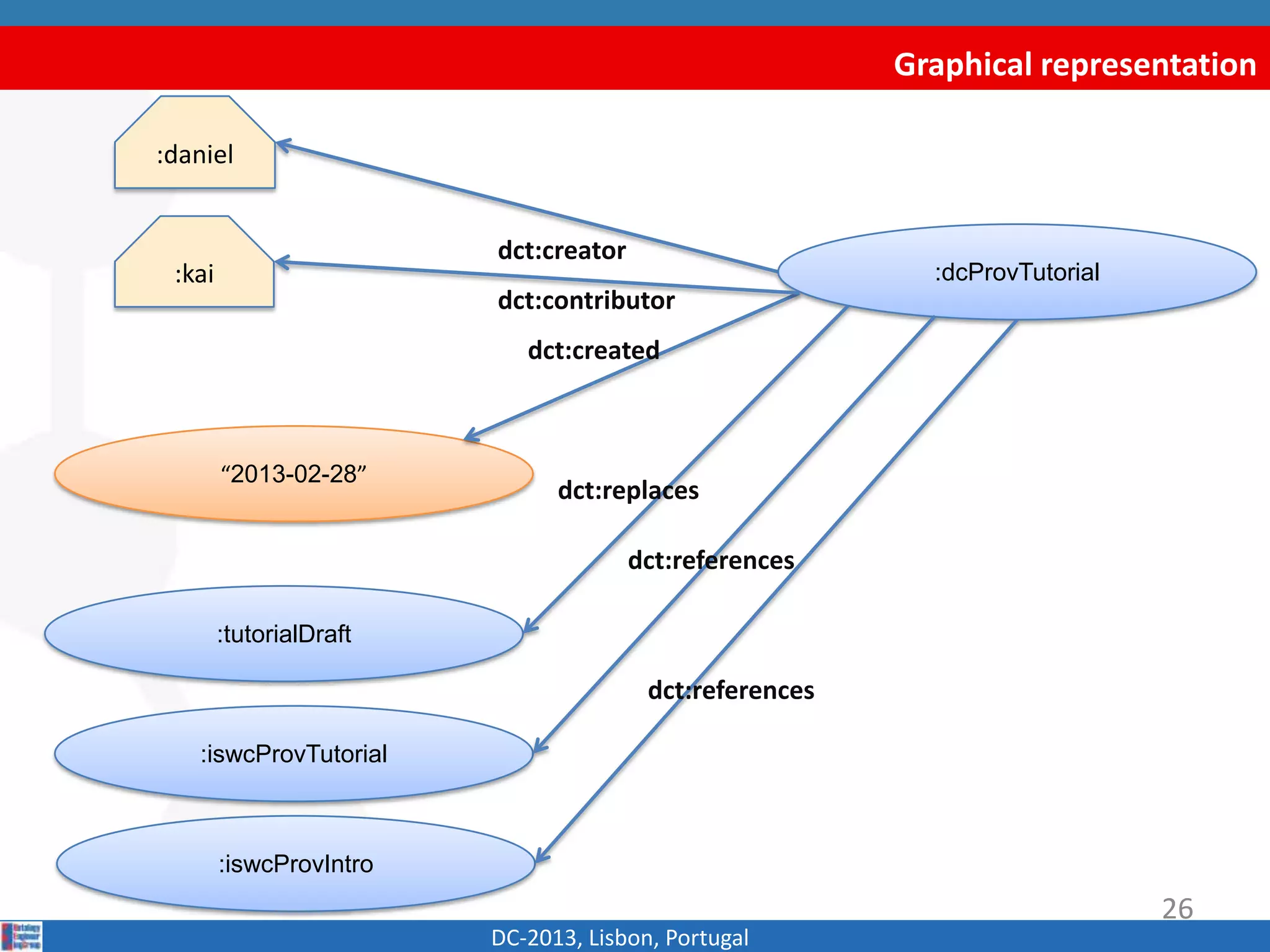 Graphical representation
DC-2013, Lisbon, Portugal
dct:creator
:dcProvTutorial
:daniel
“2013-02-28”
dct:created
:tutorialDraft
dct:replaces
:kai
dct:contributor
:iswcProvTutorial
:iswcProvIntro
dct:references
dct:references
26
 