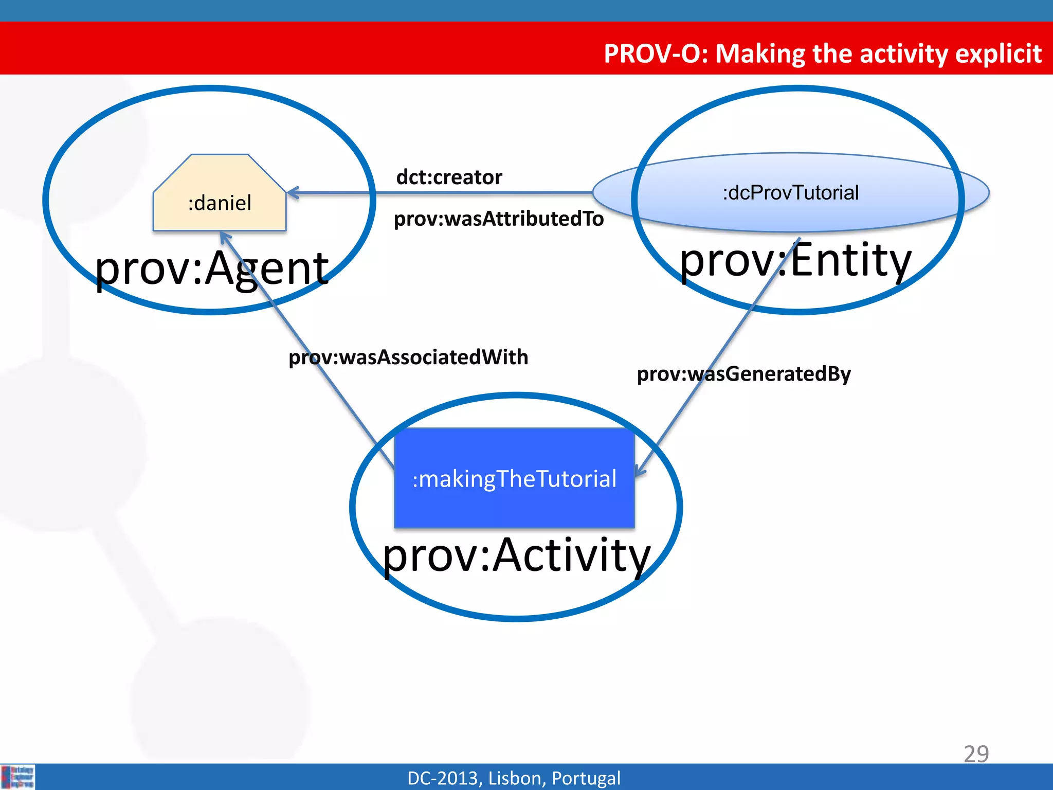PROV-O: Making the activity explicit
DC-2013, Lisbon, Portugal
:dcProvTutorial
:daniel
dct:creator
prov:Agent prov:Entity
prov:wasAttributedTo
:makingTheTutorial
prov:wasAssociatedWith
prov:wasGeneratedBy
prov:Activity
29
 