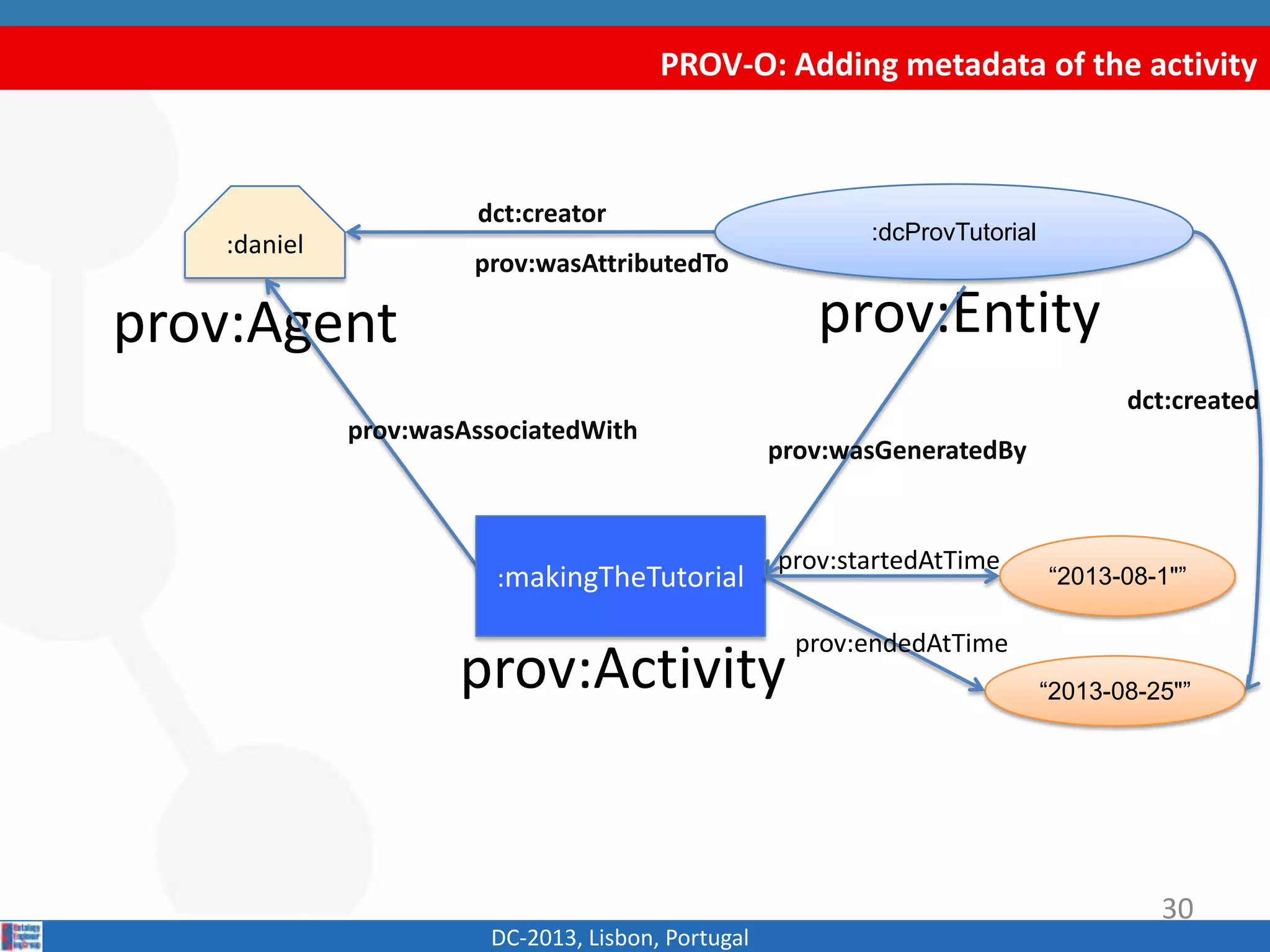 PROV-O: Adding metadata of the activity
DC-2013, Lisbon, Portugal
:dcProvTutorial
:daniel
dct:creator
prov:Agent prov:Entity
prov:wasAttributedTo
:makingTheTutorial
prov:wasAssociatedWith
prov:wasGeneratedBy
prov:Activity
“2013-08-1"”
“2013-08-25"”
prov:startedAtTime
prov:endedAtTime
dct:created
30
 