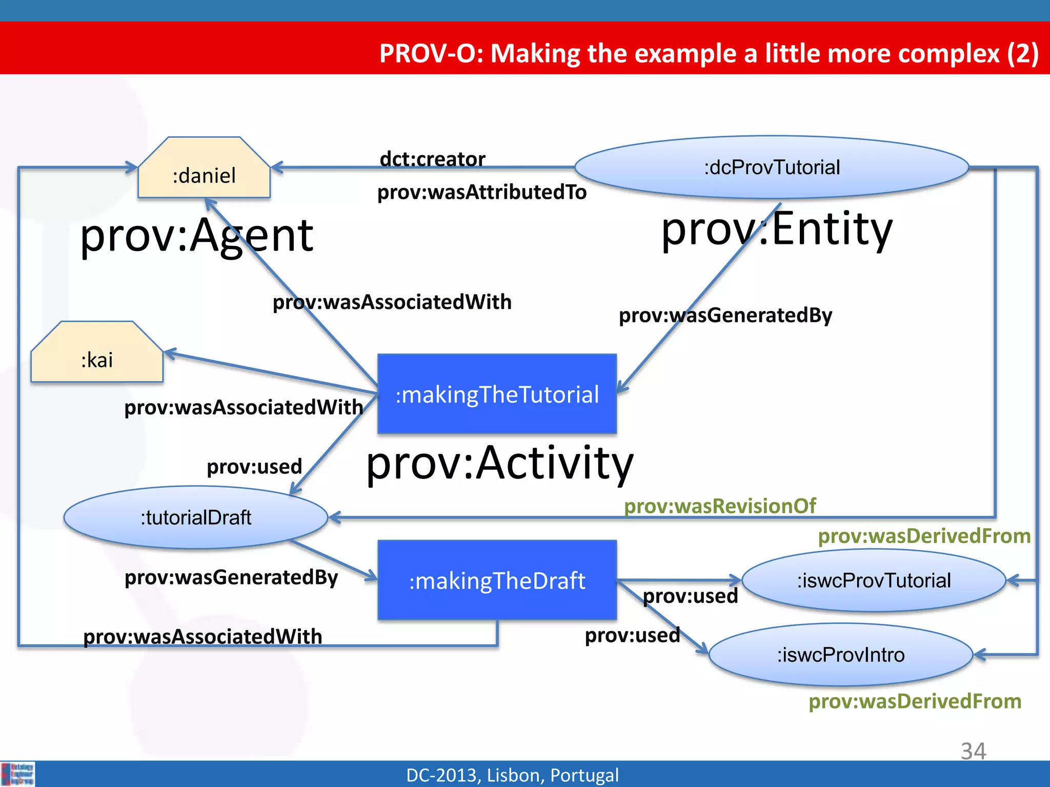 PROV-O: Making the example a little more complex (2)
DC-2013, Lisbon, Portugal
:dcProvTutorial:daniel
dct:creator
prov:Agent prov:Entity
prov:wasAttributedTo
:makingTheTutorial
prov:wasAssociatedWith
prov:wasGeneratedBy
prov:Activity
:kai
:tutorialDraft
prov:wasAssociatedWith
prov:used
:makingTheDraftprov:wasGeneratedBy
prov:wasAssociatedWith
prov:wasRevisionOf
:iswcProvTutorial
:iswcProvIntro
prov:used
prov:used
prov:wasDerivedFrom
prov:wasDerivedFrom
34
 