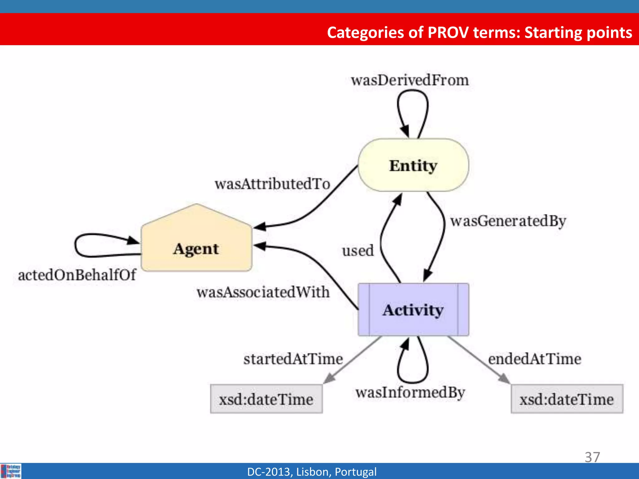 Categories of PROV terms: Starting points
DC-2013, Lisbon, Portugal
37
 