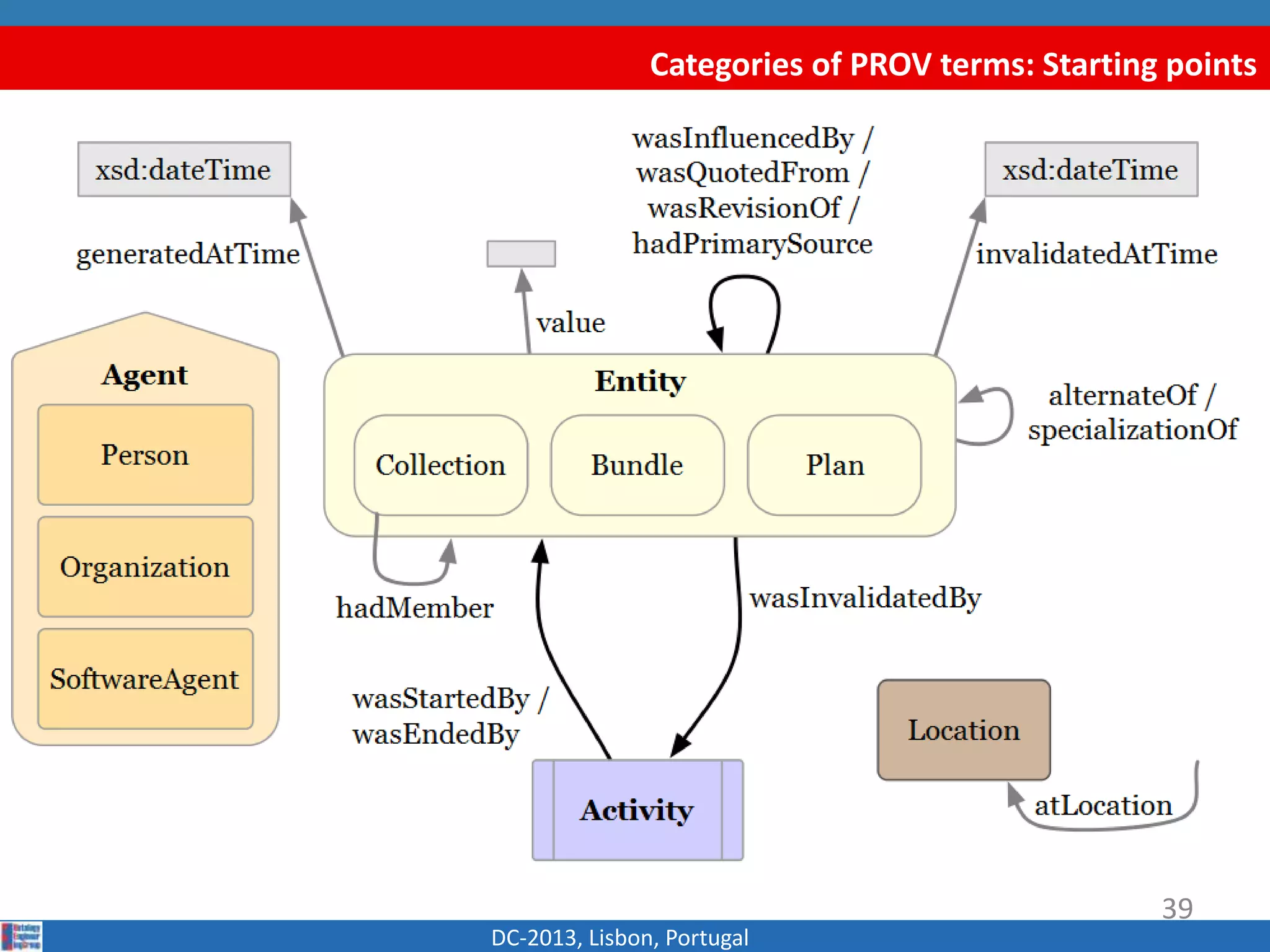 Categories of PROV terms: Starting points
DC-2013, Lisbon, Portugal
39
 