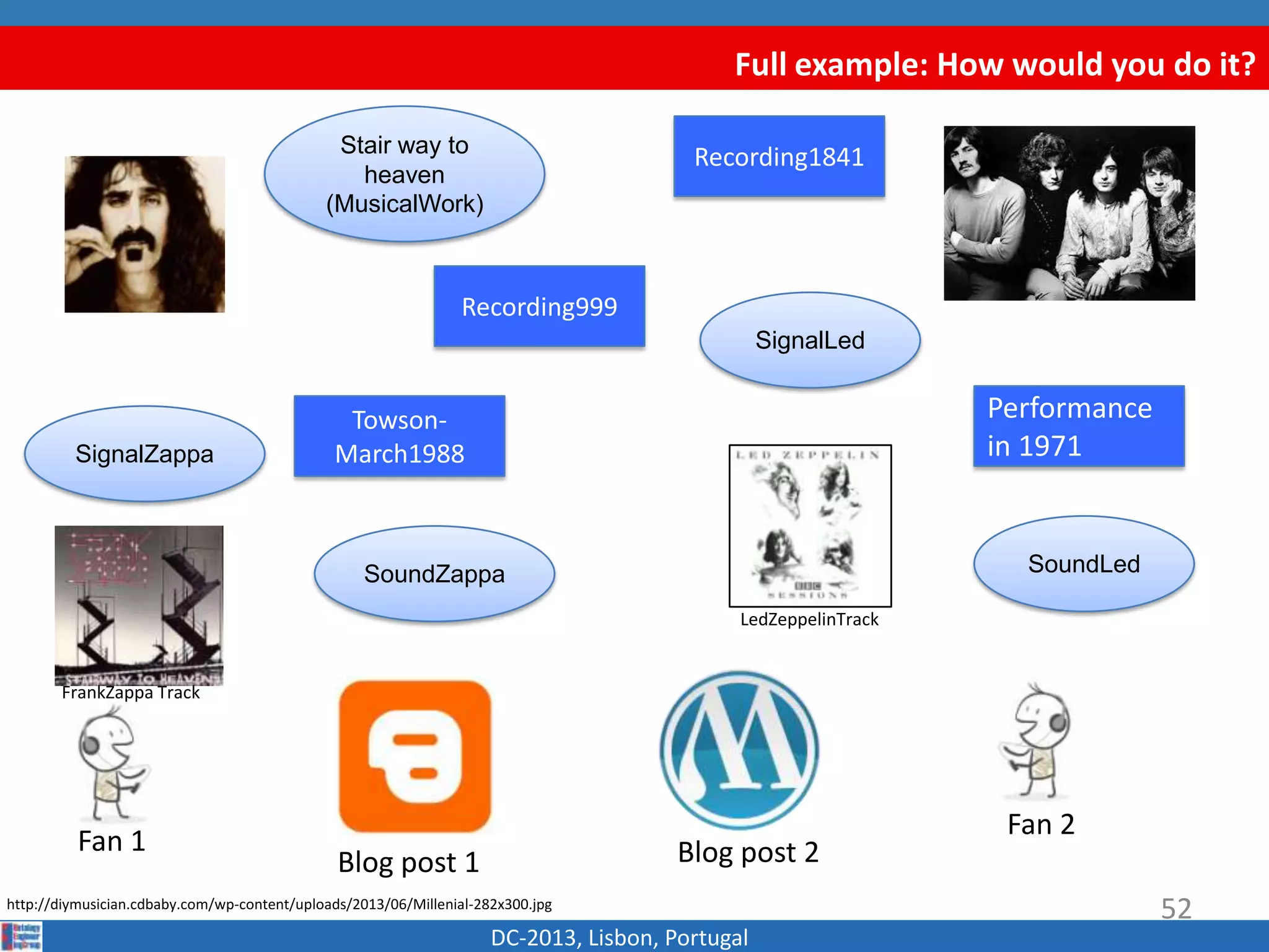 Full example: How would you do it?
DC-2013, Lisbon, Portugal
Blog post 1
http://diymusician.cdbaby.com/wp-content/uploads/2013/06/Millenial-282x300.jpg
Fan 1
Fan 2
SignalZappa
SignalLed
Recording1841
Recording999
Blog post 2
52
SoundLedSoundZappa
Performance
in 1971
Towson-
March1988
Stair way to
heaven
(MusicalWork)
LedZeppelinTrack
FrankZappa Track
 