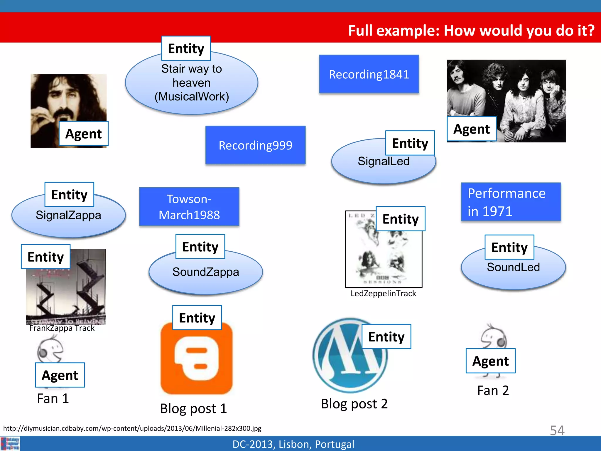Full example: How would you do it?
DC-2013, Lisbon, Portugal
Blog post 1
http://diymusician.cdbaby.com/wp-content/uploads/2013/06/Millenial-282x300.jpg
Fan 1
Fan 2
SignalA
SignalB
Recording1841
Recording999
Blog post 2
54
SoundASoundB
Performance
in 1971
Towson-
March1988
Stair way to
heaven
(MusicalWork)
LedZeppelinTrack
FrankZappa Track
Entity
Entity
Entity
Entity
Agent
Agent
AgentAgent
Entity
SignalZappa
SignalLed
SoundLedSoundZappa
Entity
Entity Entity
Entity
 