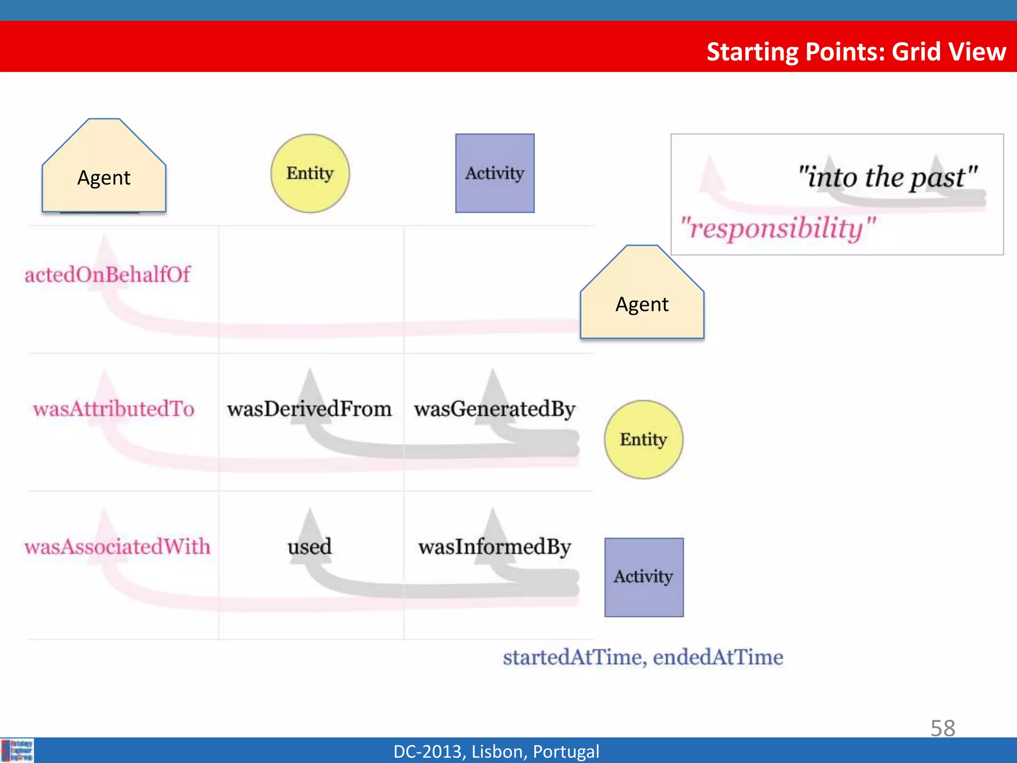 Starting Points: Grid View
DC-2013, Lisbon, Portugal
Agent
Agent
58
 