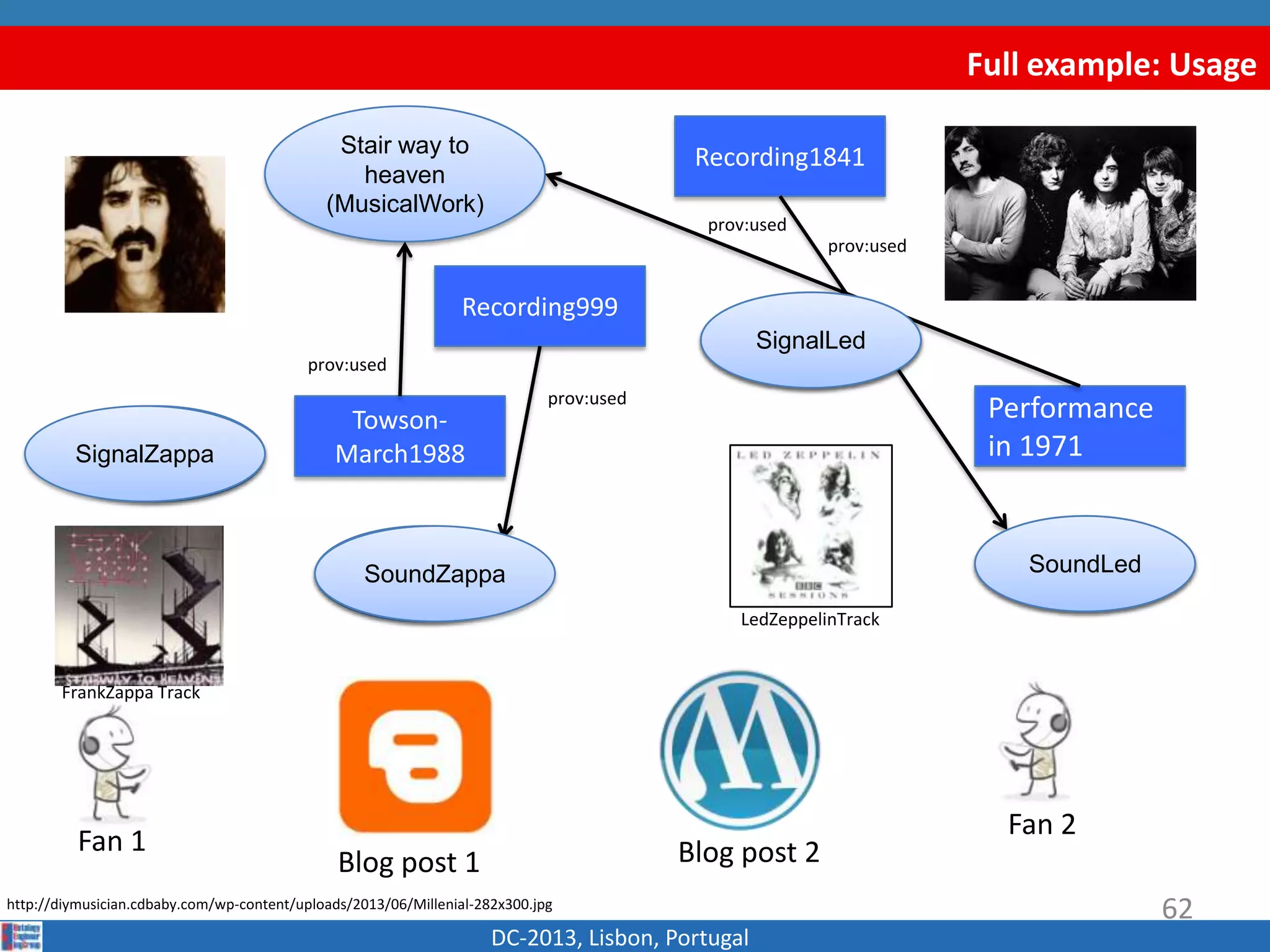 Full example: Usage
DC-2013, Lisbon, Portugal
Blog post 1
http://diymusician.cdbaby.com/wp-content/uploads/2013/06/Millenial-282x300.jpg
Fan 1
Fan 2
SignalA
SignalB
Recording1841
Recording999
Blog post 2
62
SoundASoundB
Performance
in 1971
Towson-
March1988
Stair way to
heaven
(MusicalWork)
LedZeppelinTrack
FrankZappa Track
prov:used
prov:used
prov:used
prov:used
SignalZappa
SignalLed
SoundLedSoundZappa
 