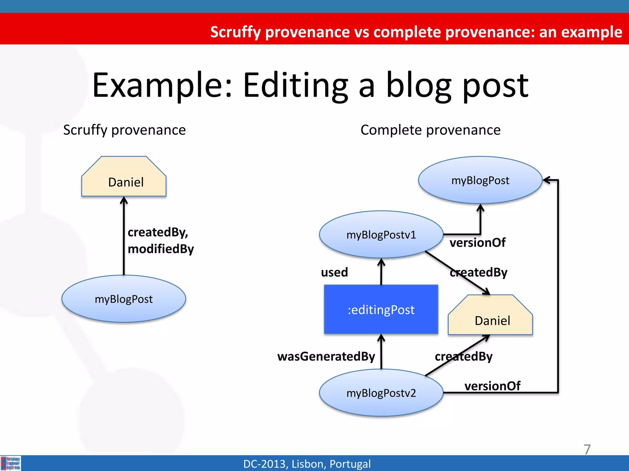 Scruffy provenance vs complete provenance: an example
DC-2013, Lisbon, Portugal
Example: Editing a blog post
Scruffy provenance Complete provenance
myBlogPost
:editingPost
:Daniel myBlogPost
myBlogPostv1
myBlogPostv2
:Daniel
createdBy,
modifiedBy
createdBy
used
wasGeneratedBy
versionOf
versionOfcreatedBy
7
createdBy, modifiedBy
 