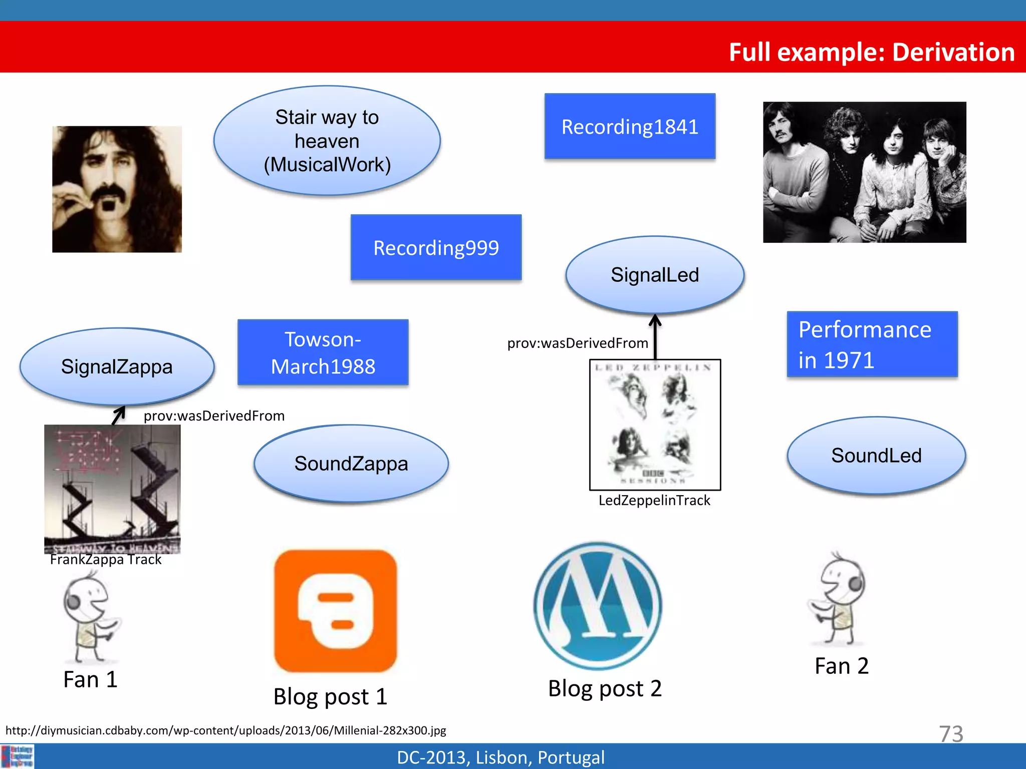 Full example: Derivation
DC-2013, Lisbon, Portugal
Blog post 1
http://diymusician.cdbaby.com/wp-content/uploads/2013/06/Millenial-282x300.jpg
Fan 1
Fan 2
SignalA
SignalB
Recording1841
Recording999
Blog post 2
73
SoundASoundB
Performance
in 1971
Towson-
March1988
Stair way to
heaven
(MusicalWork)
LedZeppelinTrack
FrankZappa Track
prov:wasDerivedFrom
prov:wasDerivedFrom
SignalZappa
SignalLed
SoundLedSoundZappa
 