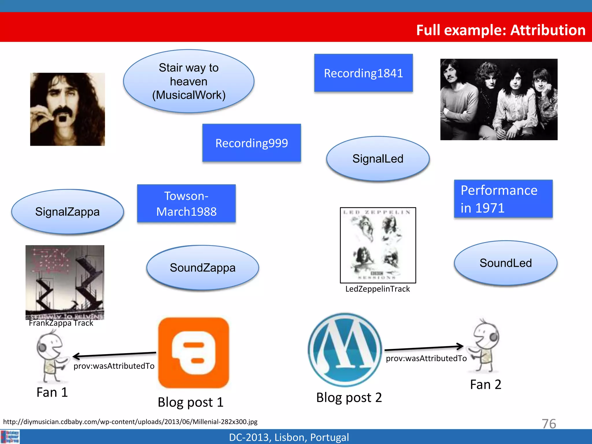 Full example: Attribution
DC-2013, Lisbon, Portugal
Blog post 1
http://diymusician.cdbaby.com/wp-content/uploads/2013/06/Millenial-282x300.jpg
Fan 1
Fan 2
SignalA
SignalB
Recording1841
Recording999
Blog post 2
76
SoundASoundB
Performance
in 1971
Towson-
March1988
Stair way to
heaven
(MusicalWork)
LedZeppelinTrack
FrankZappa Track
SignalZappa
SignalLed
SoundLedSoundZappa
prov:wasAttributedTo
prov:wasAttributedTo
 