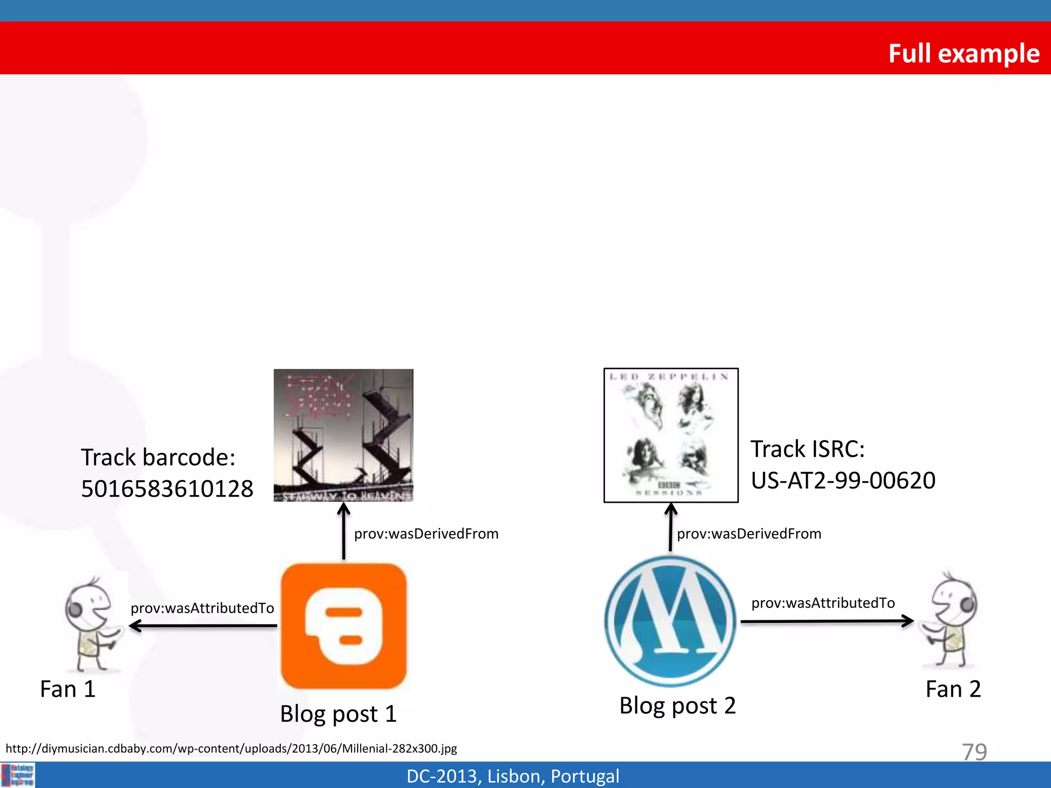 Full example
DC-2013, Lisbon, Portugal
Blog post 1
Track ISRC:
US-AT2-99-00620
http://diymusician.cdbaby.com/wp-content/uploads/2013/06/Millenial-282x300.jpg
Fan 1 Fan 2
prov:wasAttributedTo prov:wasAttributedTo
prov:wasDerivedFromprov:wasDerivedFrom
Track barcode:
5016583610128
Blog post 2
79
 