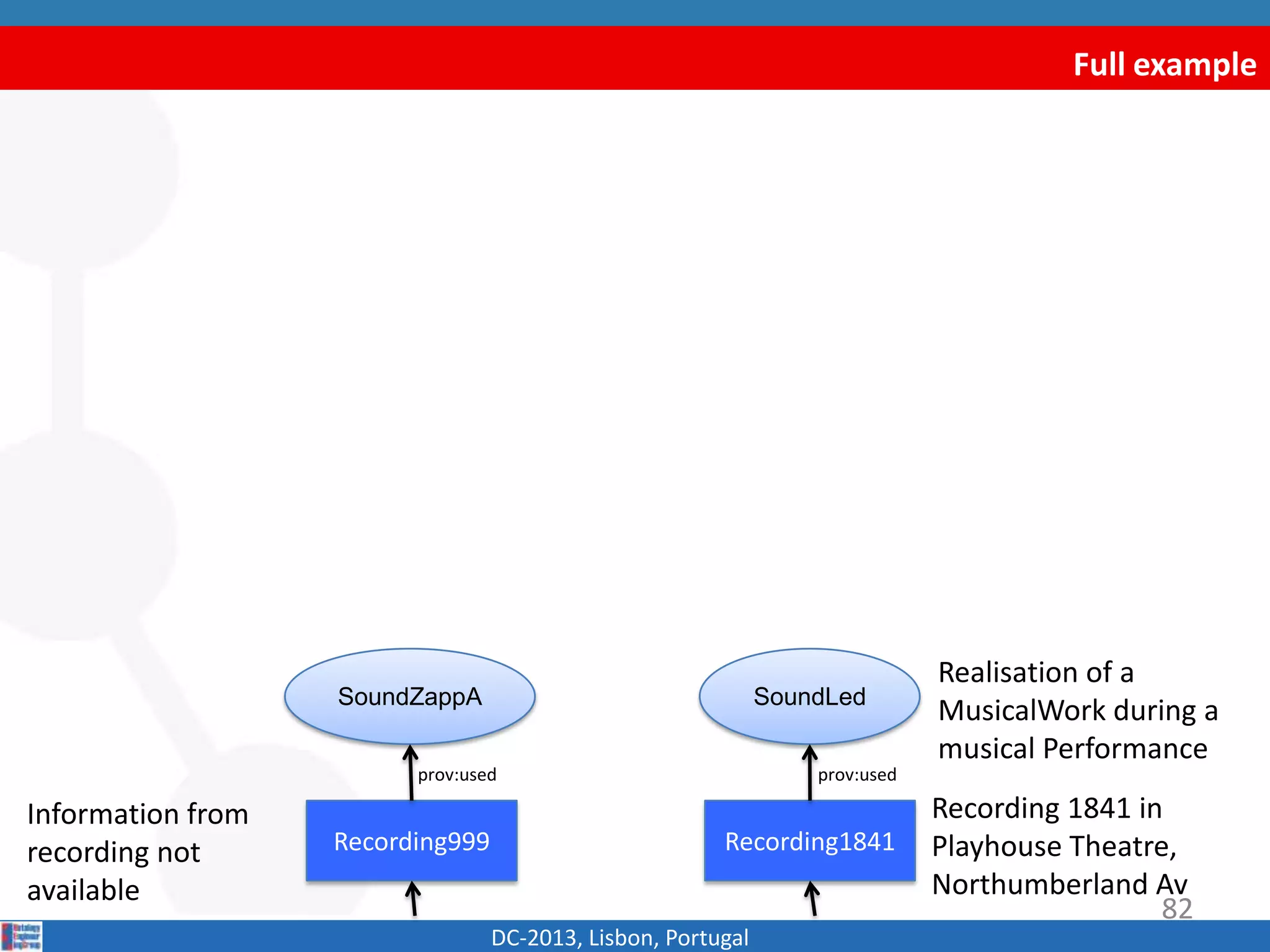 Full example
DC-2013, Lisbon, Portugal
Recording1841Recording999
Recording 1841 in
Playhouse Theatre,
Northumberland Av
Information from
recording not
available
SoundZappA SoundLed
prov:used prov:used
Realisation of a
MusicalWork during a
musical Performance
82
 