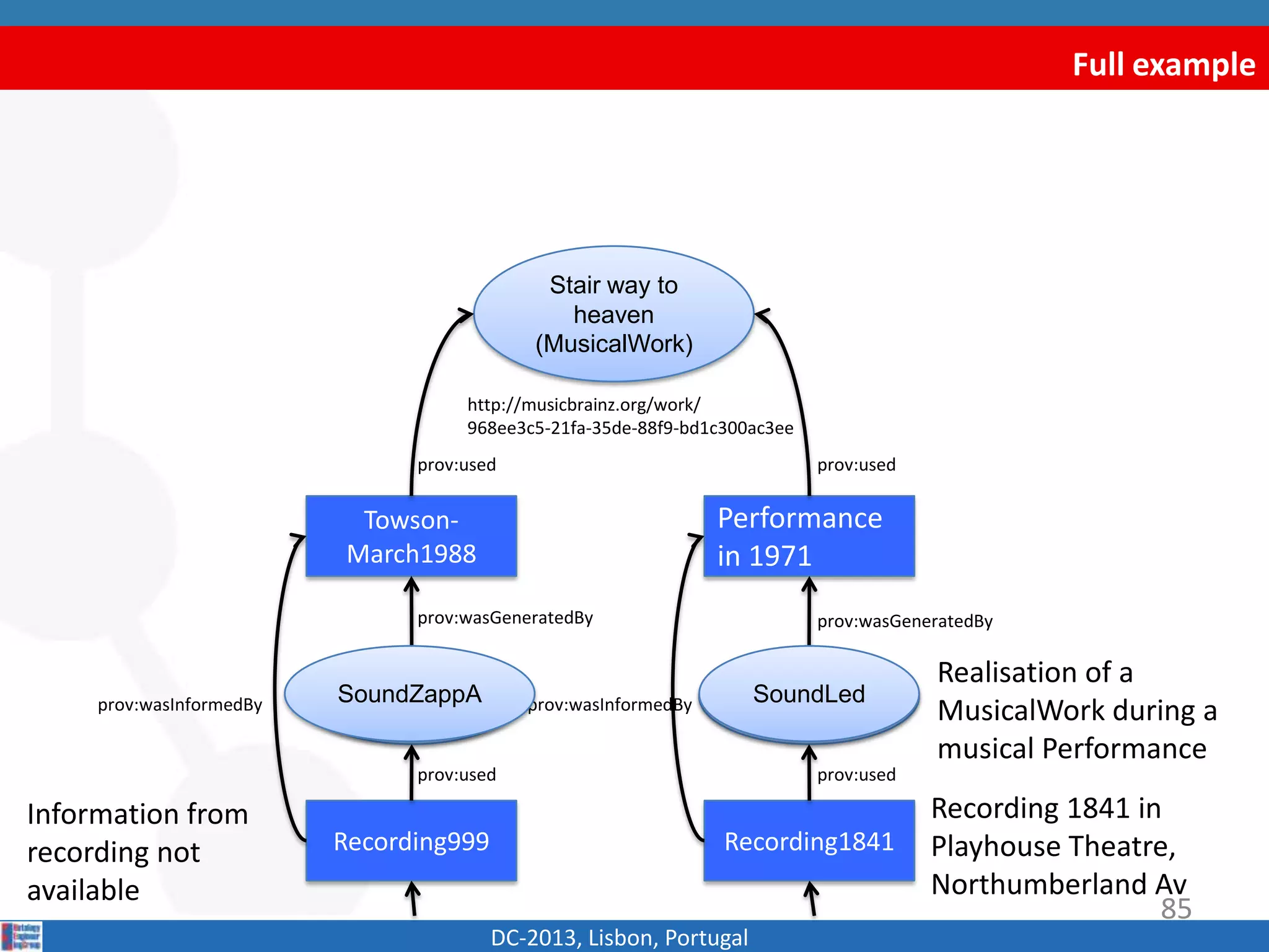 Full example
DC-2013, Lisbon, Portugal
Recording1841Recording999
Recording 1841 in
Playhouse Theatre,
Northumberland Av
Information from
recording not
available
SoundA SoundB
prov:used prov:used
Realisation of a
MusicalWork during a
musical Performance
Performance
in 1971
Towson-
March1988
prov:wasGeneratedBy prov:wasGeneratedBy
Stair way to
heaven
(MusicalWork)
http://musicbrainz.org/work/
968ee3c5-21fa-35de-88f9-bd1c300ac3ee
prov:used prov:used
prov:wasInformedByprov:wasInformedBy
85
SoundZappA SoundLed
 